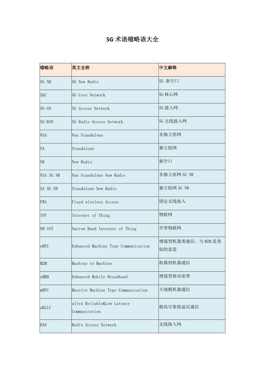 5G术语缩略语大全_第1页