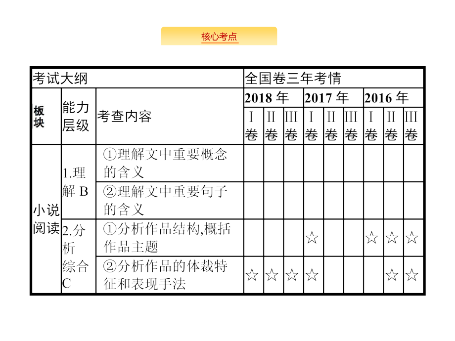 高考语文（全国）一轮复习课件：第1部分 专题5 文学类文本阅读——小说_第2页