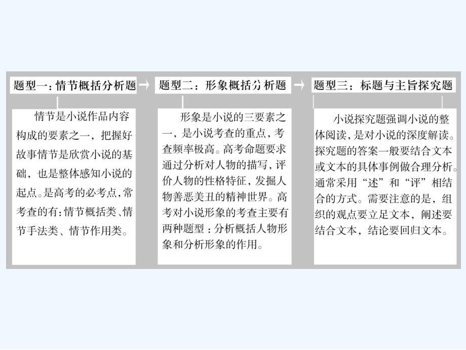 高考语文高分技巧二轮课件：专题三　小说阅读_第2页