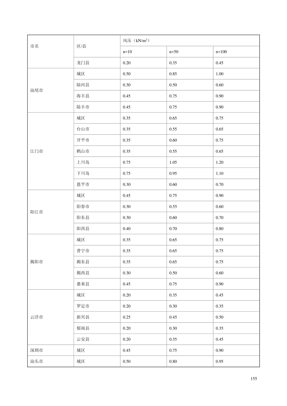 广东省基本风压与风荷载体型系数_第2页