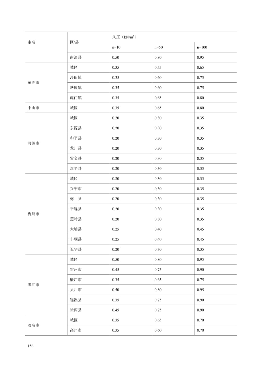 广东省基本风压与风荷载体型系数_第3页