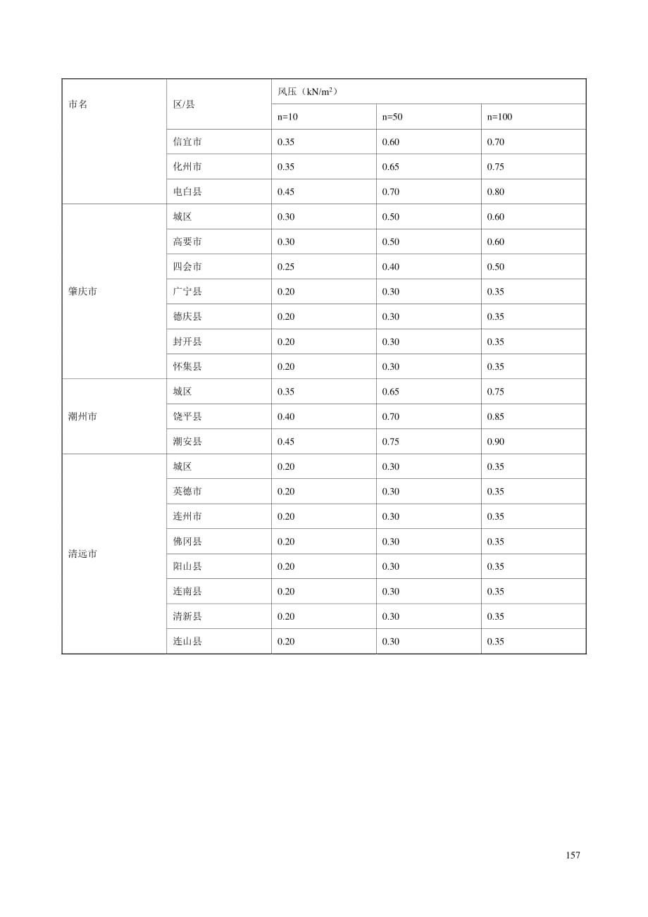 广东省基本风压与风荷载体型系数_第4页