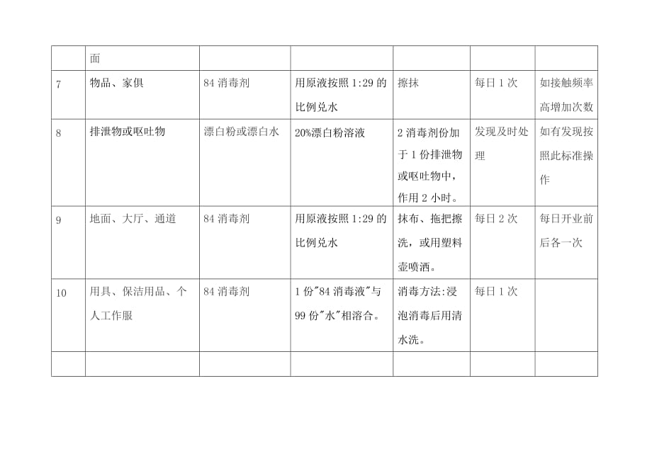 新冠病毒消杀区域及标准参数表_第2页