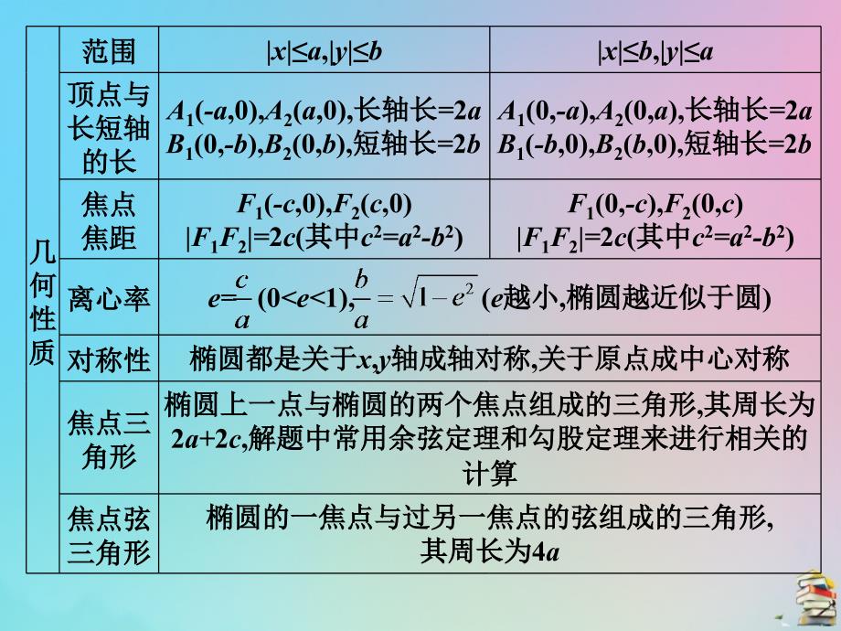 高考数学（艺考生文化课）第一章专题十二圆锥曲线课件_第3页