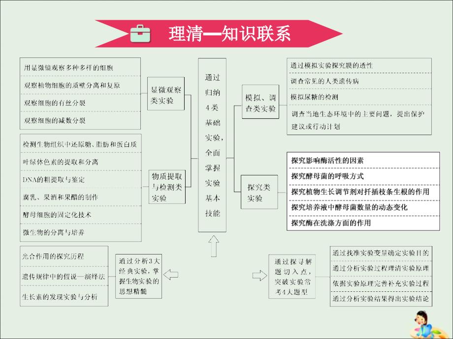 （江苏专版）高考生物二轮复习专题六实验课件_第3页