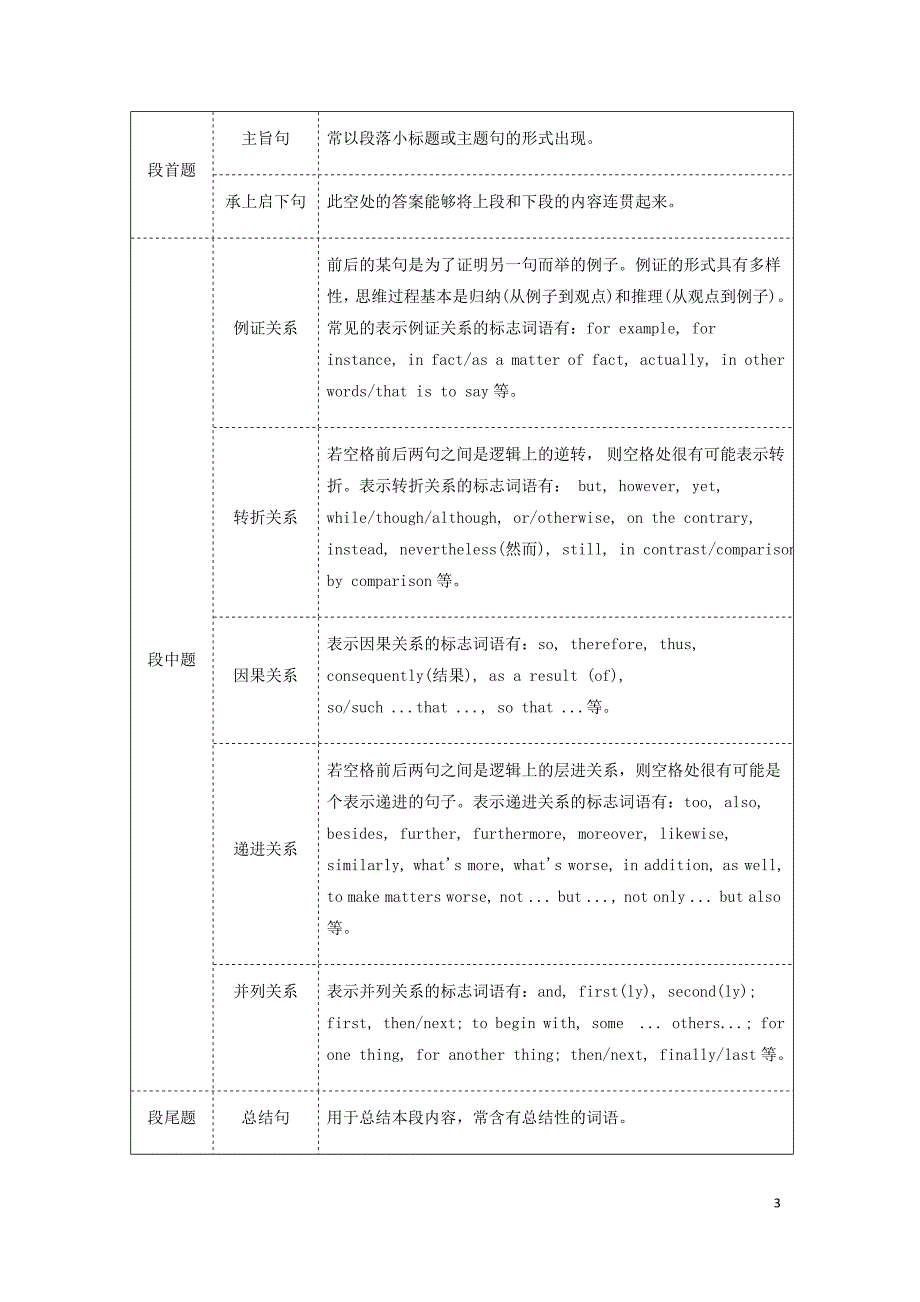 通用高考英语二轮复习第一板块阅读理之题型篇专题二第一讲阅读七选五常用题技法_“二步”题法讲义_第3页