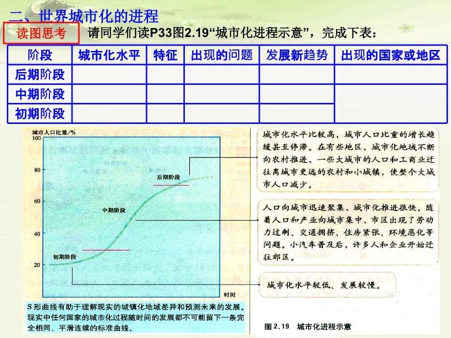 人教版高中地理必修二《2.3城市化》课件（三套）_第5页