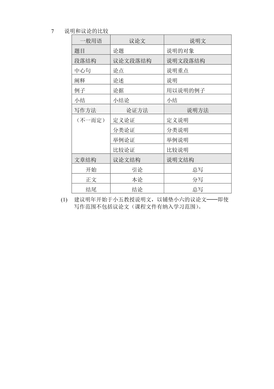 共备大纲小学说明文写作.docx_第4页