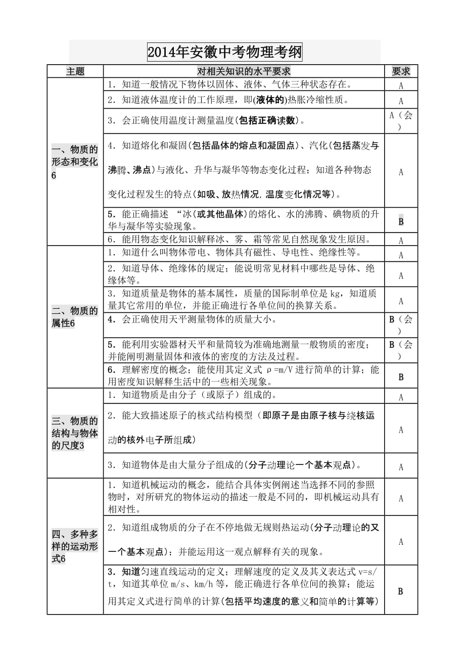 2014年安徽省中考物理考纲已编辑完美版直接打印.doc_第1页