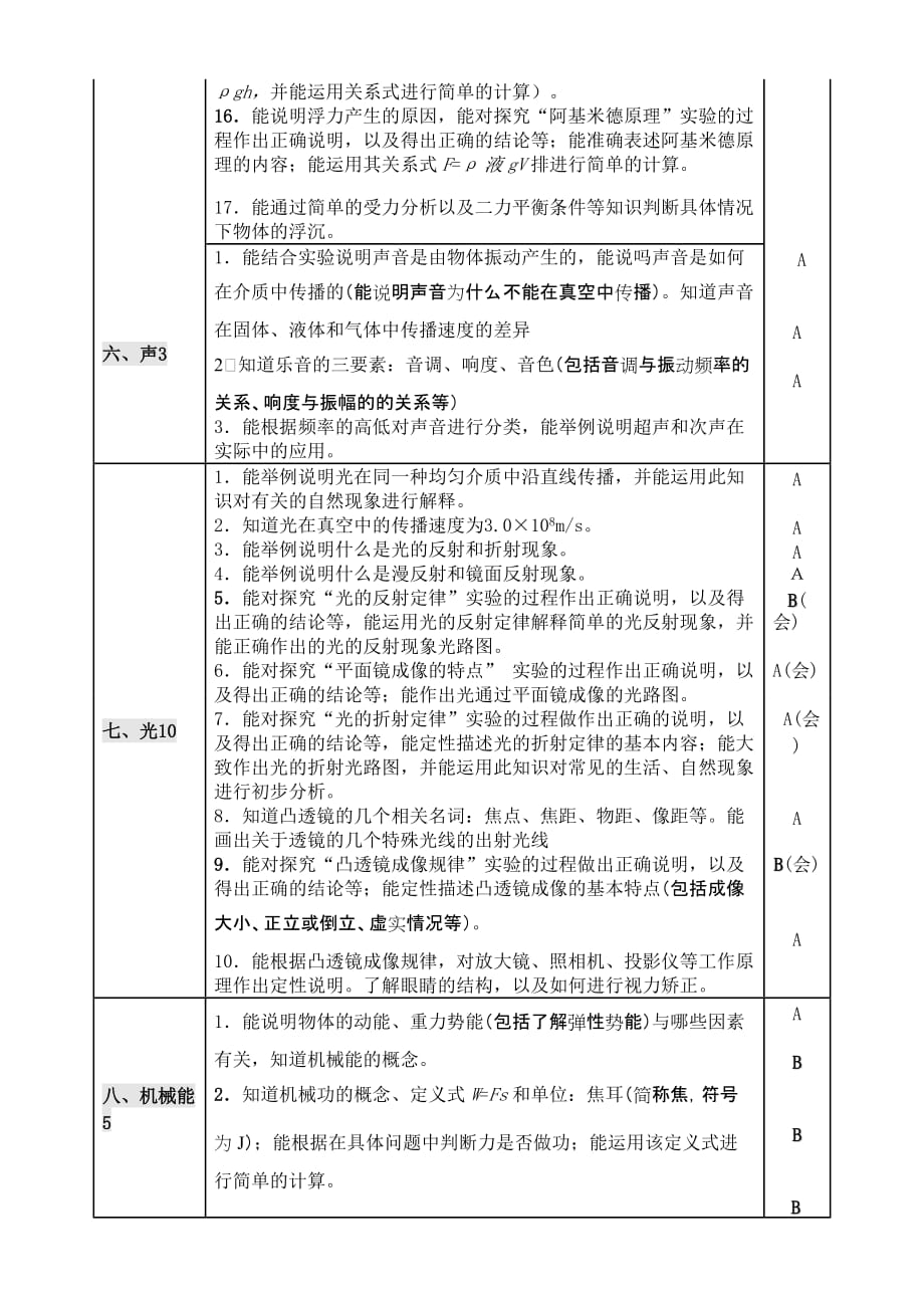 2014年安徽省中考物理考纲已编辑完美版直接打印.doc_第3页