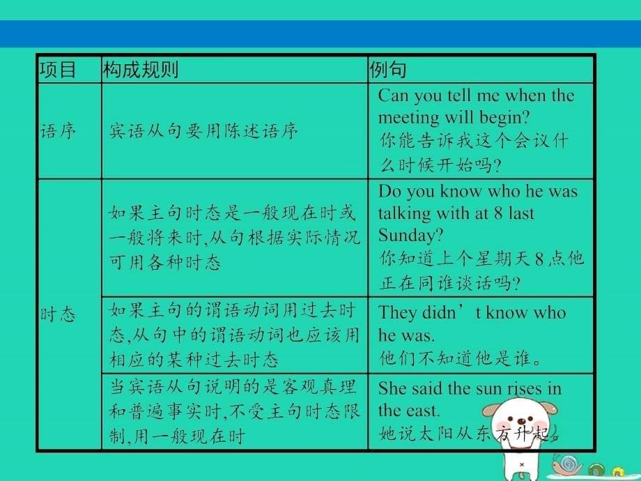 （课标通用）安徽省中考英语总复习专题12复合句课件_第5页