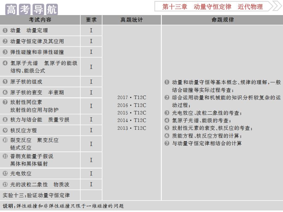 高考物理（人教浙江版）一轮复习课件：第13章 动量守恒定律近代物理 1 第一节_第2页