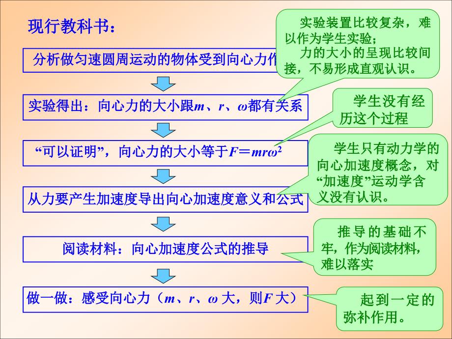 向心加速度(精品)_第2页