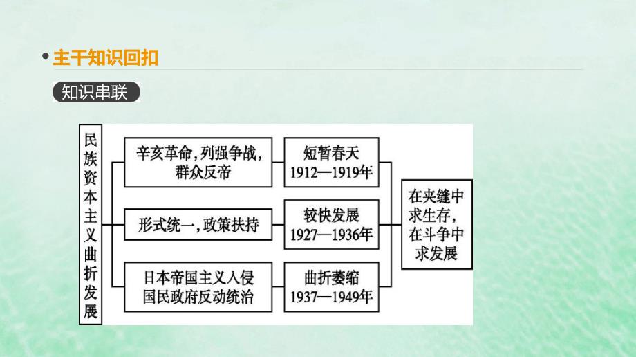 （全品复习方案）高考历史一轮复习第9单元近代中国经济结构的变动与资本主义的曲折发展第28讲中国民族资本主义的曲折发展课件新人教版_第2页