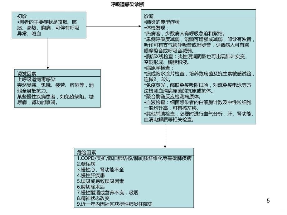 呼吸道感染的微生物检验PPT课件.ppt_第5页