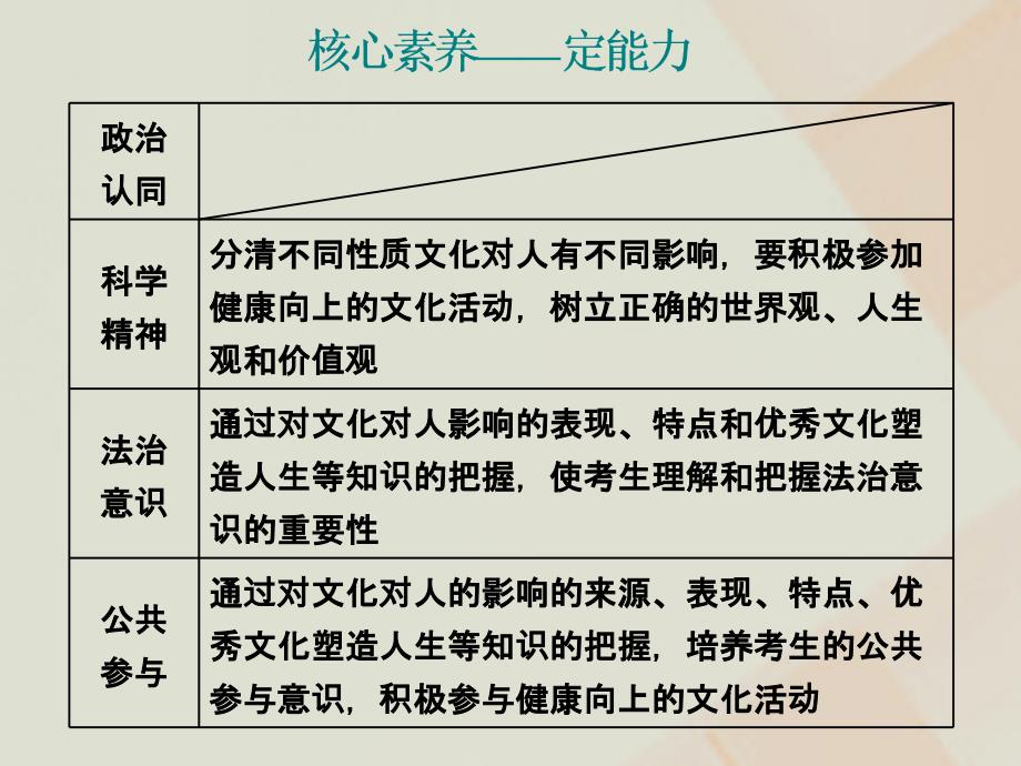 （新课改省份专用）高考政治一轮复习第三模块文化生活第一单元文化与生活第二课文化对人的影响课件_第4页