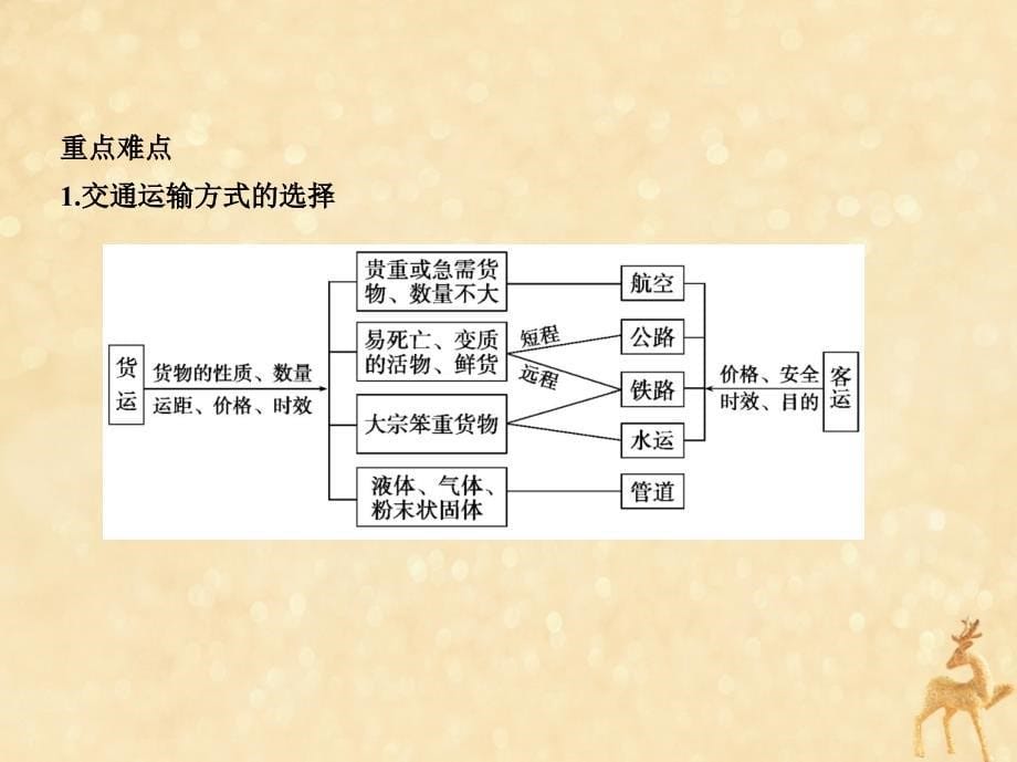 （5年高考3年模拟课标A版）高考地理总复习专题十一交通运输布局及其影响课件_第5页