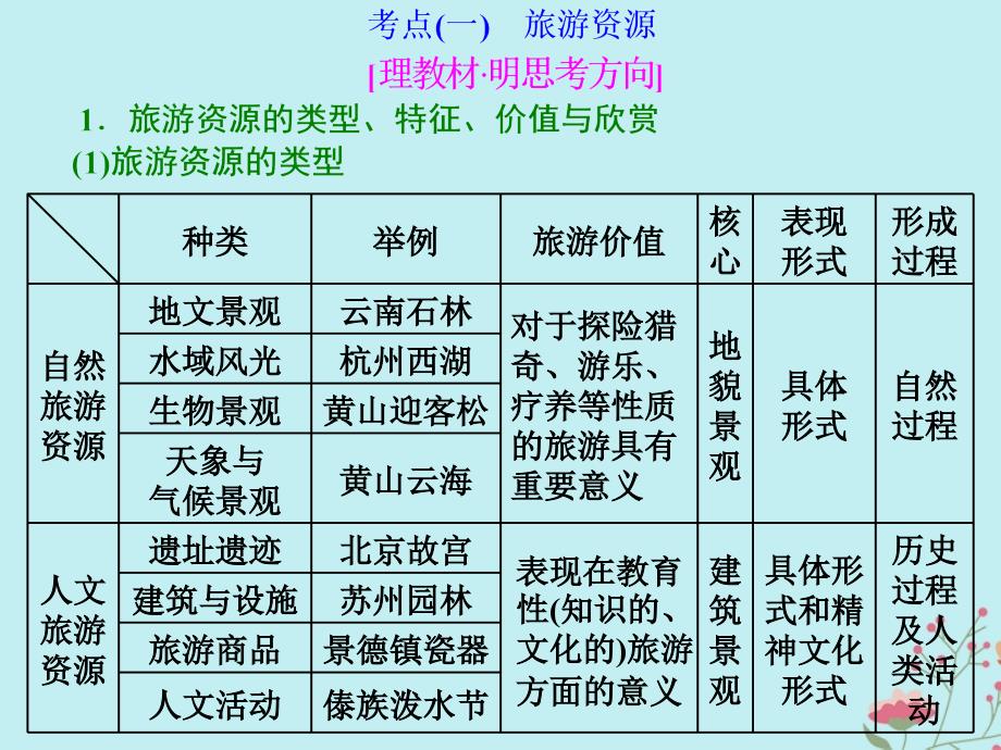 （通用版）高考地理二轮复习第二部分4道主观题第四讲第43题（旅游地理）增分指导课件_第3页