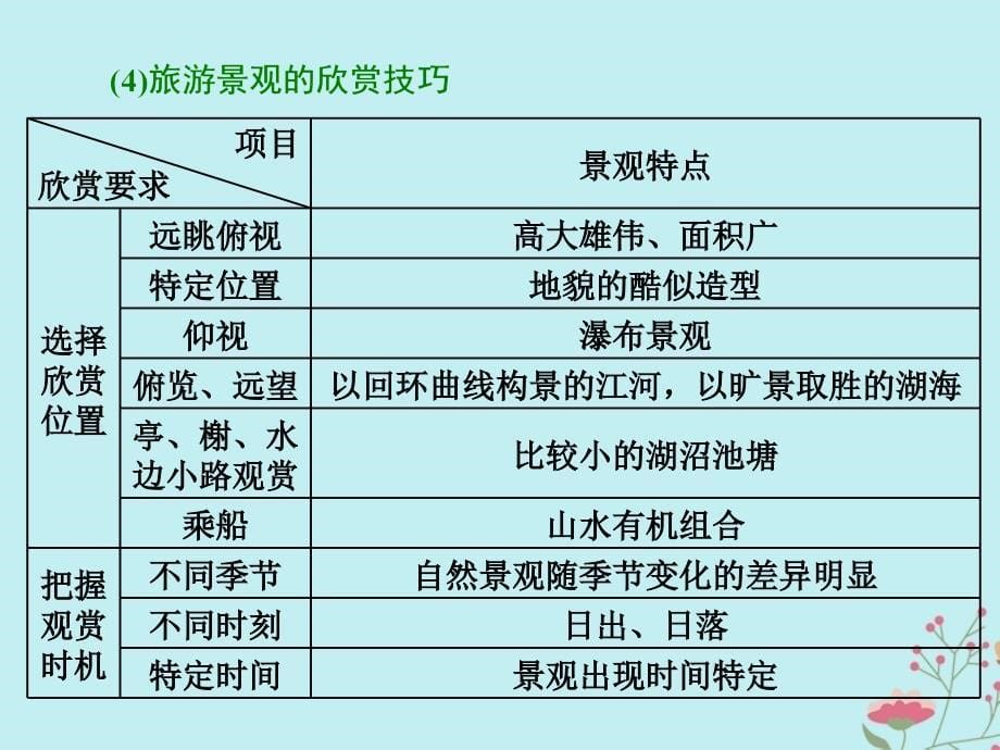 （通用版）高考地理二轮复习第二部分4道主观题第四讲第43题（旅游地理）增分指导课件_第5页