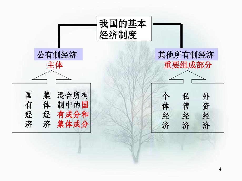 新人我国的基本经济制度ppt课件.ppt_第4页