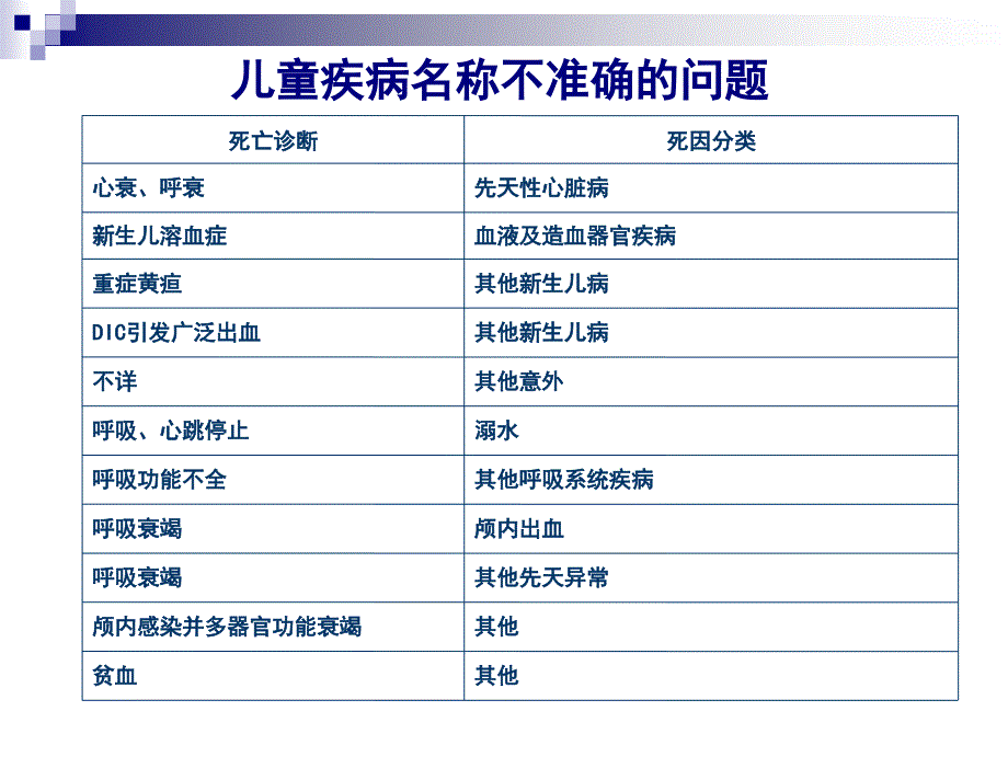 5岁以下儿童死亡监测死因诊断分类_第4页