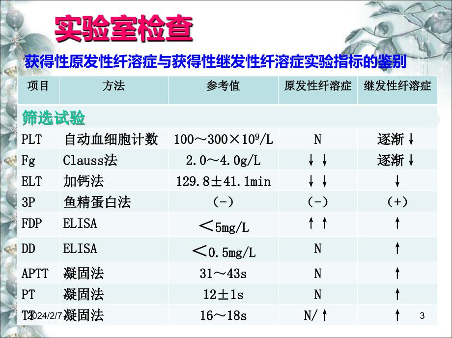 纤溶疾病的实验室检测和临床应用PPT课件.ppt_第3页