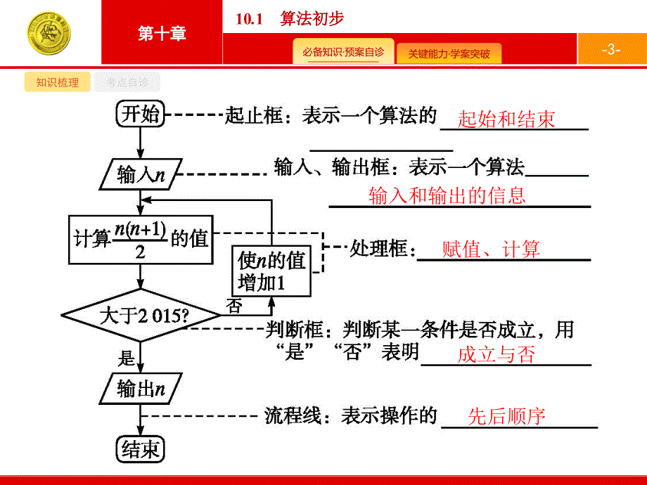 人教A数学新优化大一轮课件：第十章 算法初步、统计与统计案例 10.1_第3页