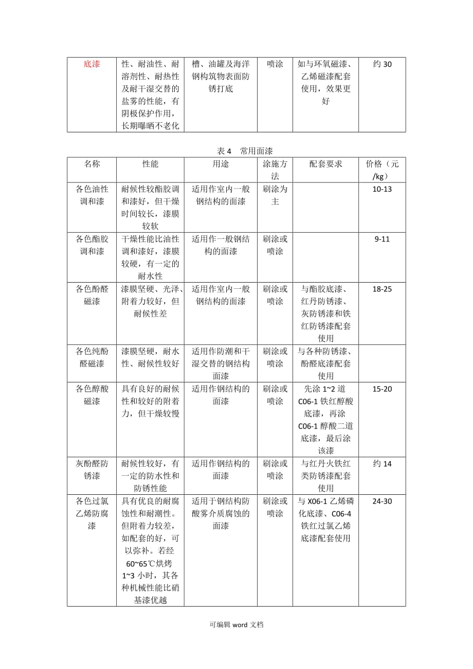 钢结构防腐常用油漆选用.doc_第3页