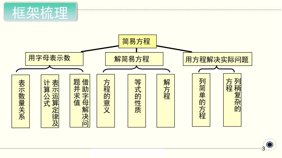 最新人教版小学五年级上册上学期数学第5单元简易方程第15课时整理与复习ppt课件.ppt_第3页