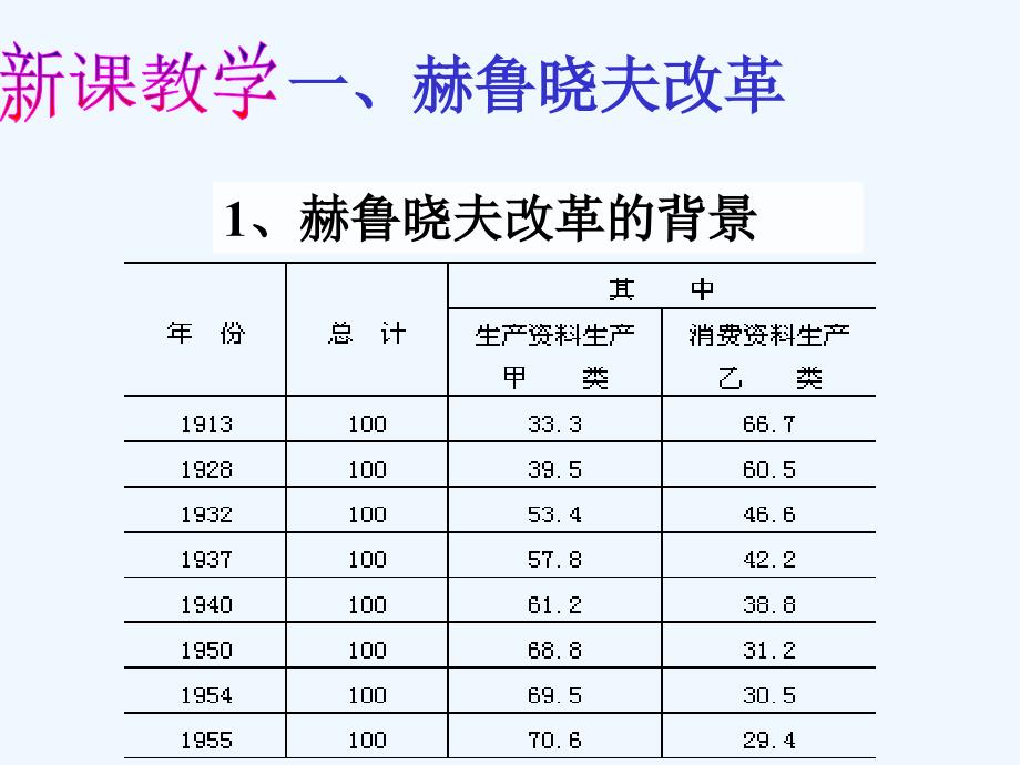 人教版必修2第21课《二战后苏联的经济改革》ppt课件_第3页