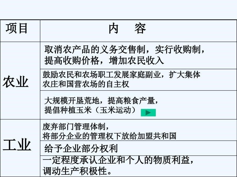 人教版必修2第21课《二战后苏联的经济改革》ppt课件_第5页