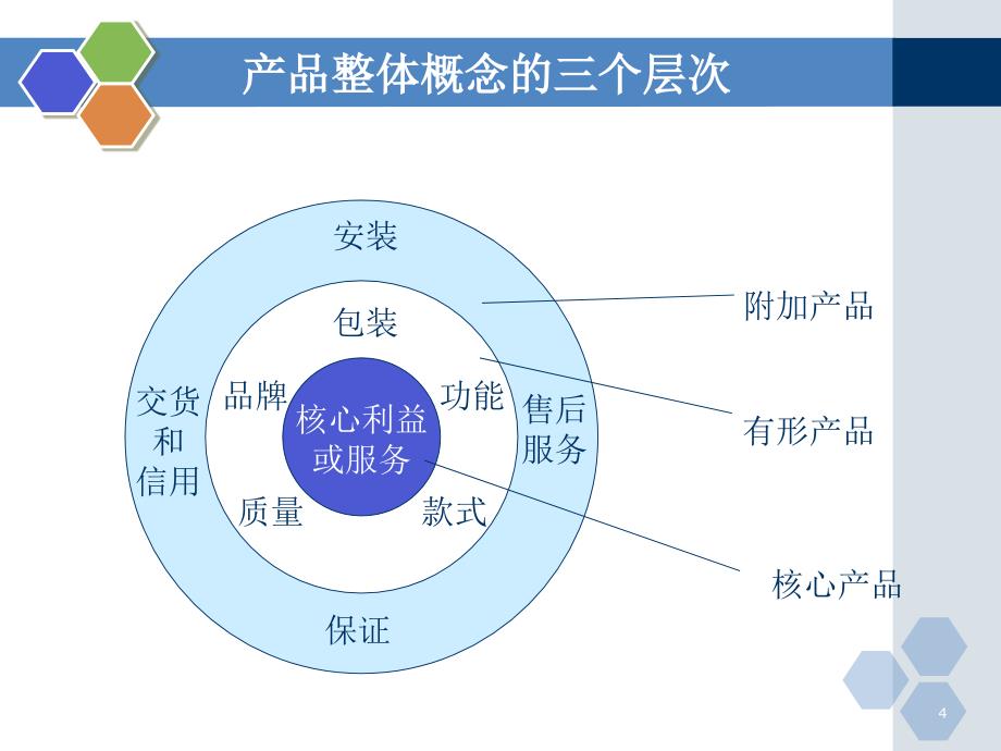 产品策略ppt课件.ppt_第4页