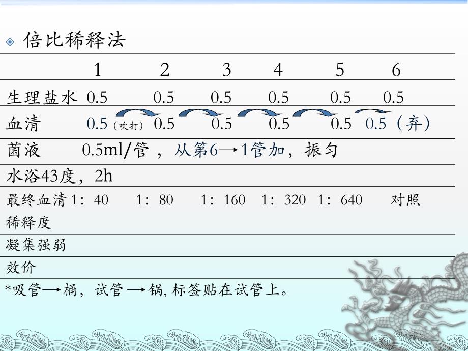 微生物和免疫学试验六七年制ppt课件.ppt_第4页