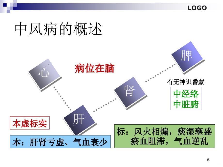 中风恢复期和后遗症期阐述PPT课件.ppt_第5页