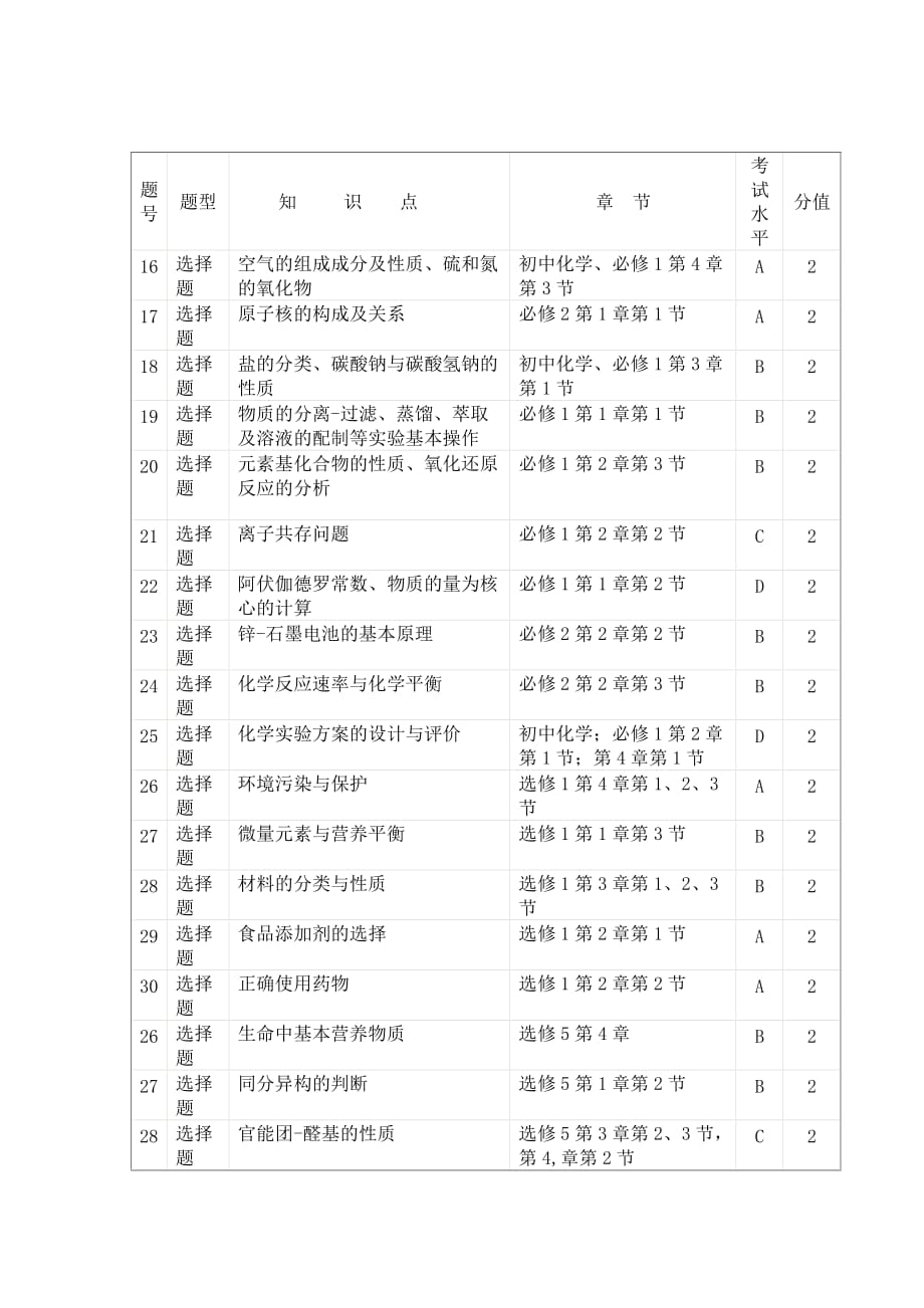 2014年安徽省普通高中学业水平考试化学试卷分析.doc_第2页