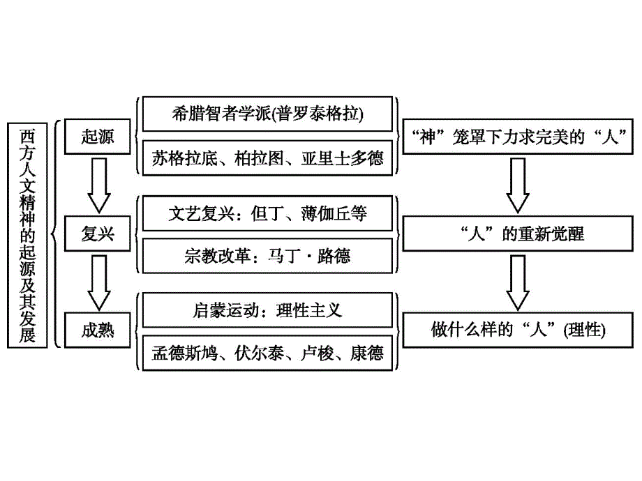 人教高中历史必修三课件：单元整合2_第2页