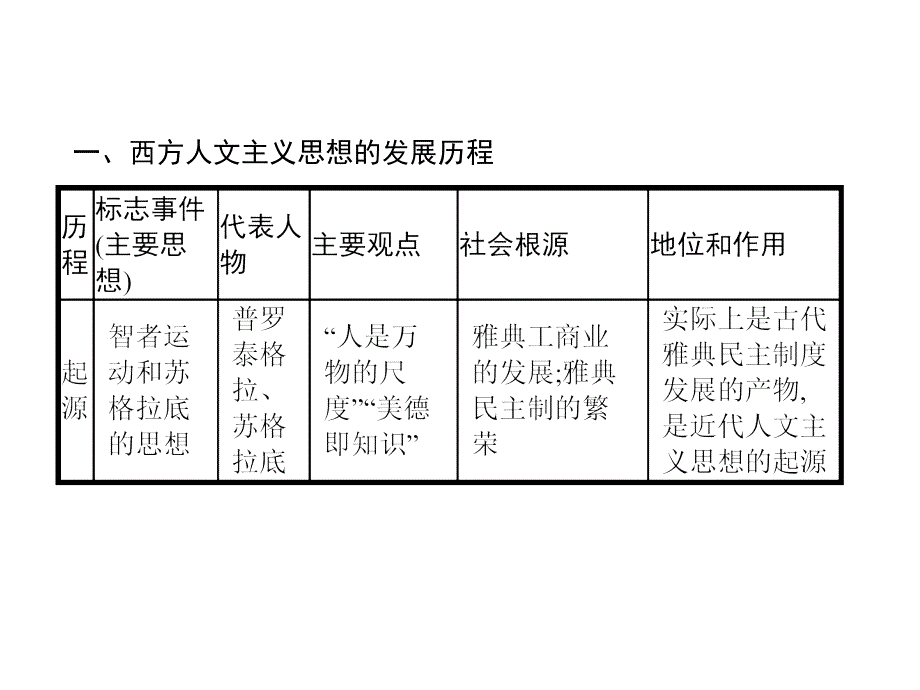 人教高中历史必修三课件：单元整合2_第3页