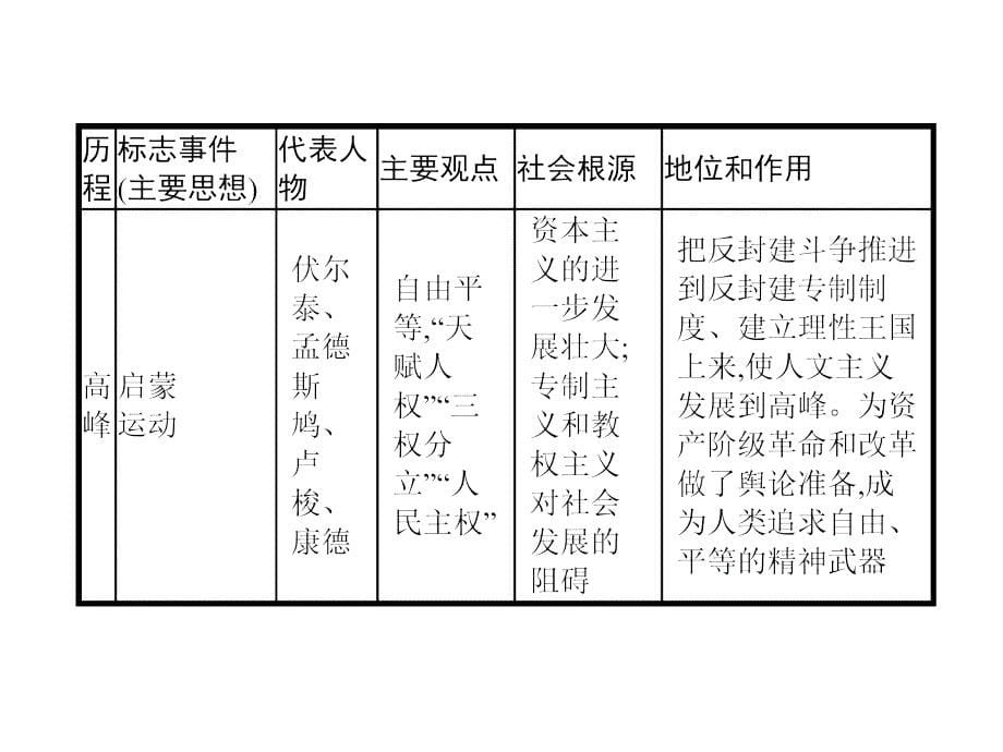 人教高中历史必修三课件：单元整合2_第5页