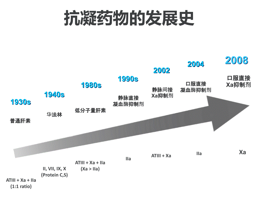 抗凝药物的管理PPT课件.ppt_第4页