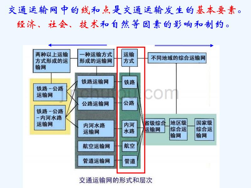 人教版必修二《交通运输布局变化的影响》ppt课件_第2页