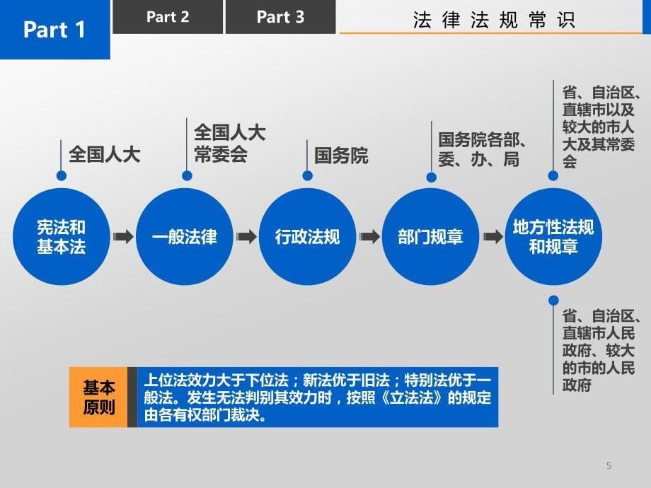 医疗器械法律法规培训专业ppt课件.ppt_第5页