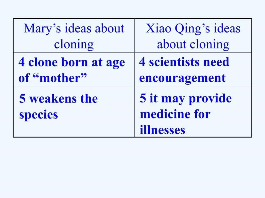 人教版高中英语选修8 Unit 2《Cloning》（Listening and speaking）课件_第5页