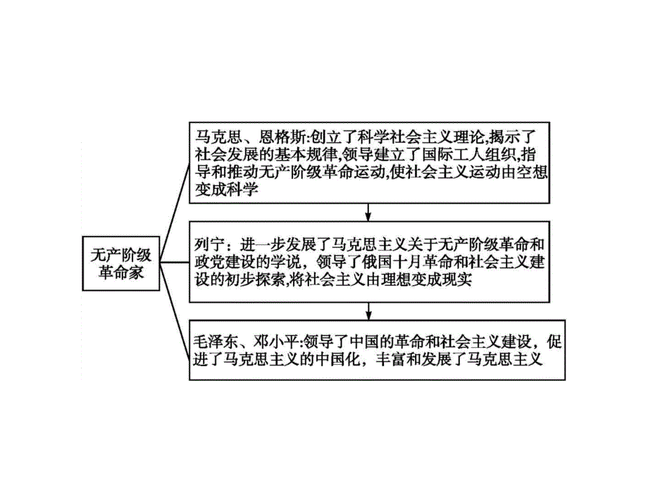 人教历史选修四课件：第五单元　无产阶级革命家 单元整合5_第2页