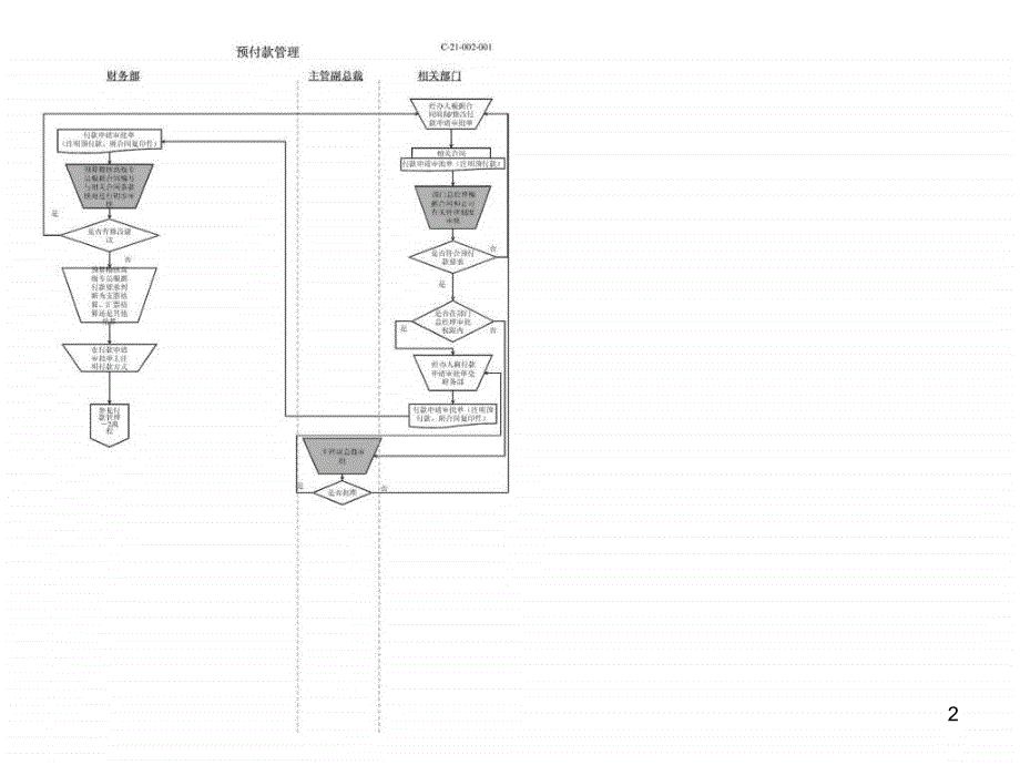 企业运作资金管理流程图ppt课件.ppt_第2页