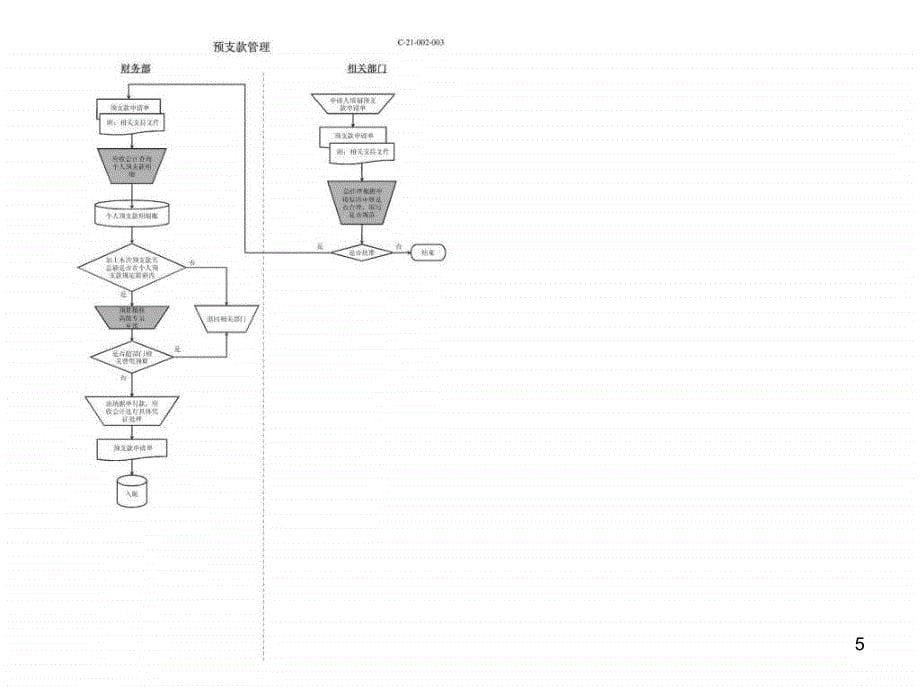 企业运作资金管理流程图ppt课件.ppt_第5页