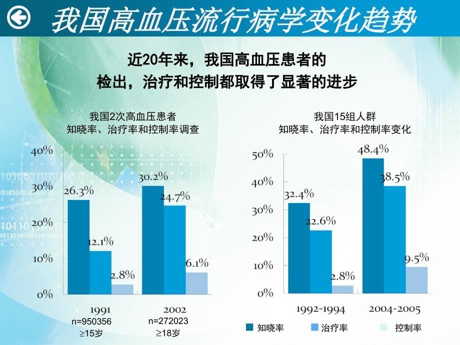 高血压的诊断与治疗 (2)PPT专业课件.ppt_第5页