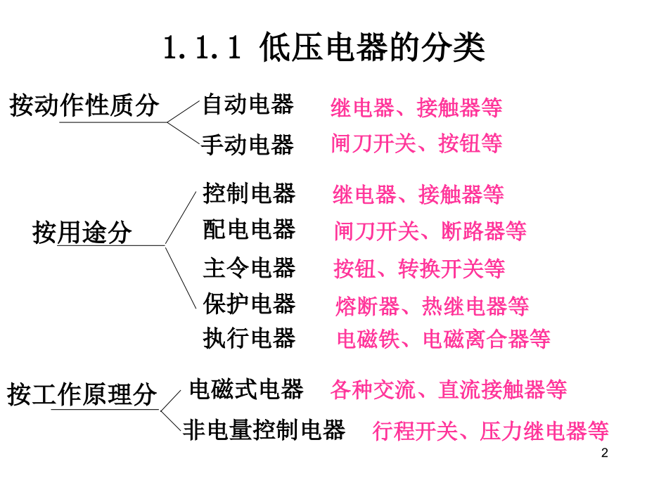 工学PLC复习要点ppt课件.ppt_第2页