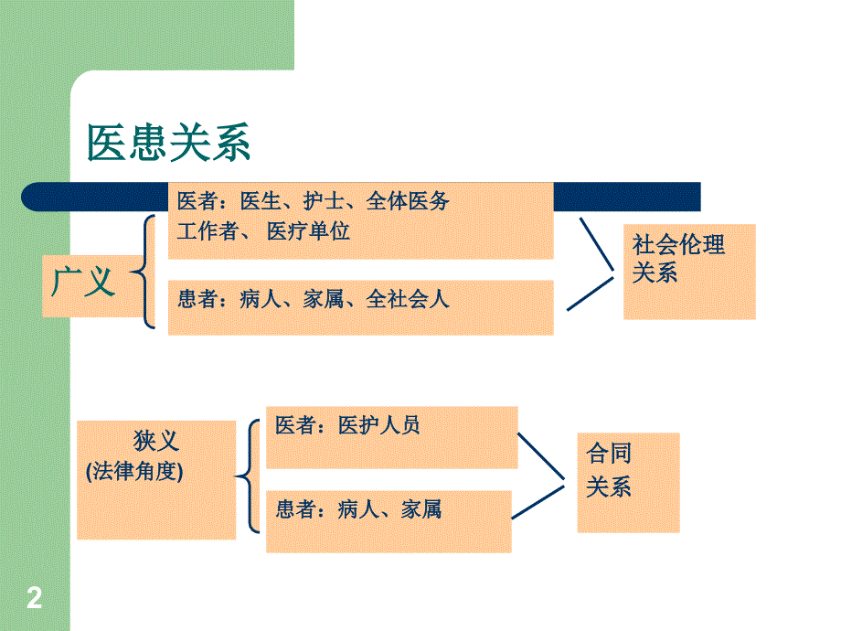 医患沟通.专业ppt课件.ppt_第2页