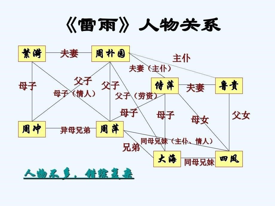 中职语文基础下册《雷雨》ppt课件2_第5页