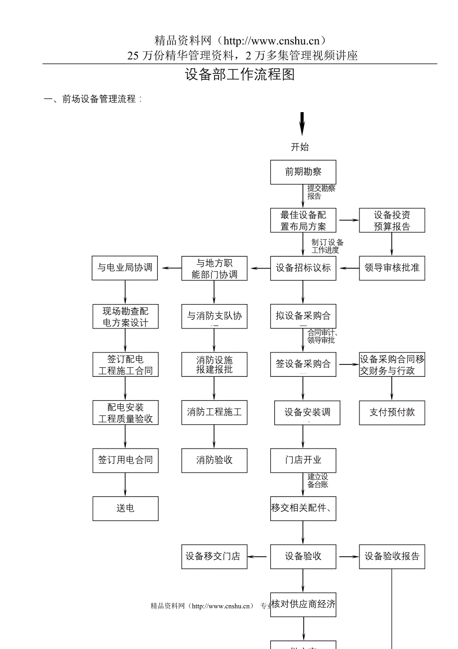 （管理流程图）步步高商业连锁有限责任公司设备部工作流程图_第1页